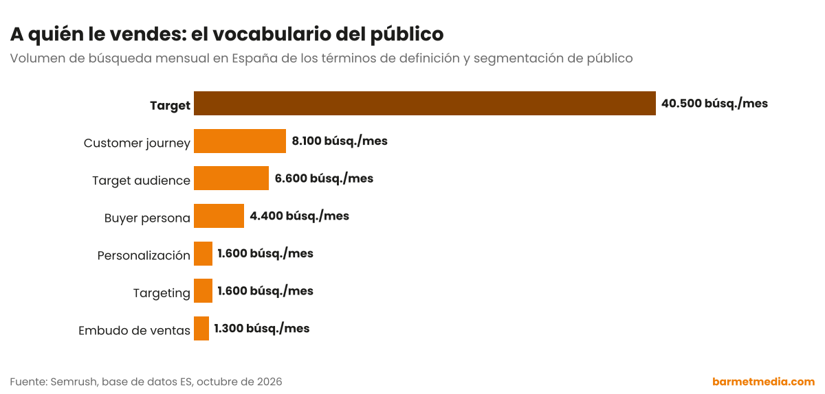 Gráfico de barras con el volumen de búsqueda mensual en España de target, customer journey, target audience, buyer persona, targeting, personalización y embudo de ventas