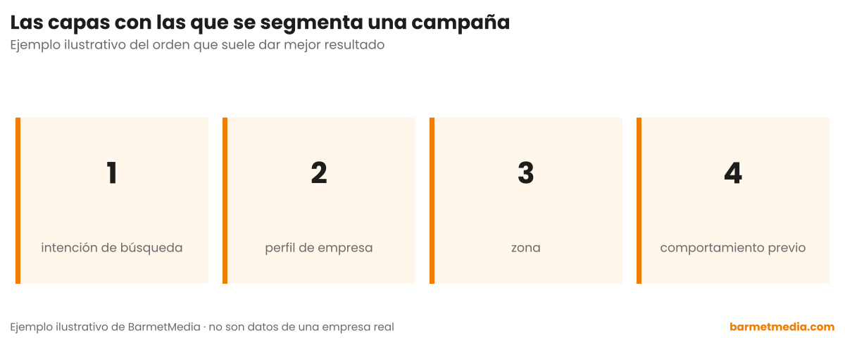 Cuatro tarjetas con las capas de segmentación numeradas: intención de búsqueda, perfil de empresa, zona y comportamiento previo