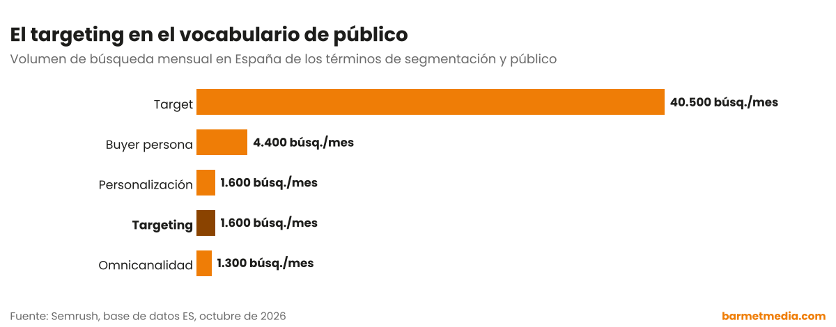 Gráfico de barras con el volumen de búsqueda mensual en España de target, buyer persona, targeting, personalización y omnicanalidad