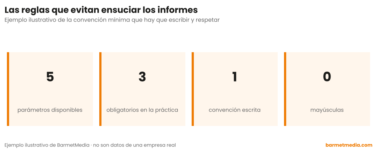 Cuatro reglas: 5 parámetros disponibles, 3 obligatorios en la práctica, una convención escrita y ninguna mayúscula