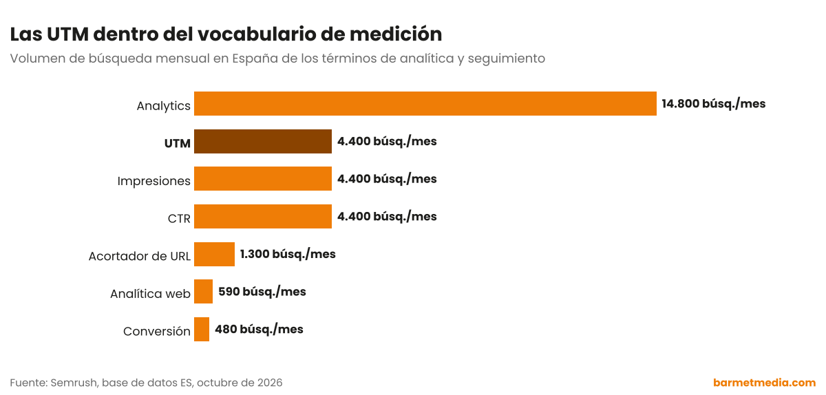 Gráfico de barras con el volumen de búsqueda mensual en España de Analytics, CTR, impresiones, UTM, acortador de URL, analítica web y conversión