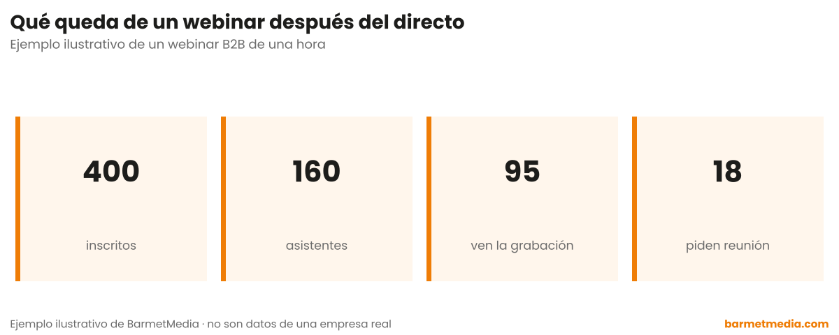 Cuatro cifras de un webinar: 400 inscritos, 160 asistentes, 95 que ven la grabación y 18 que piden reunión