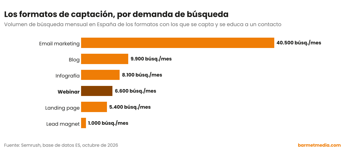 Gráfico de barras con el volumen de búsqueda mensual en España de email marketing, blog, infografía, webinar, landing page y lead magnet