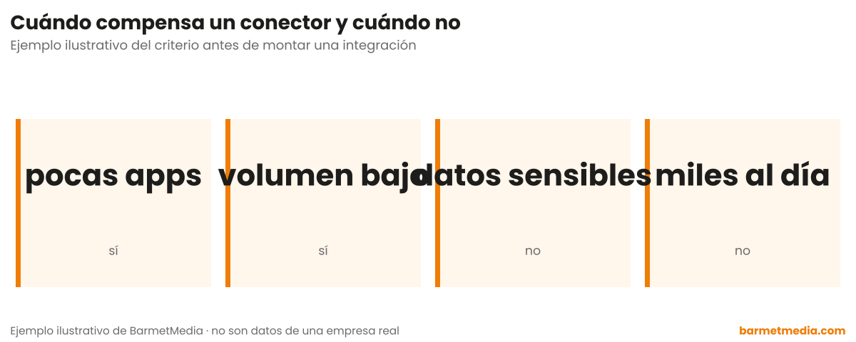 Cuatro tarjetas con el criterio para usar un conector: pocas apps sí, volumen bajo sí, datos sensibles no, miles de operaciones al día no