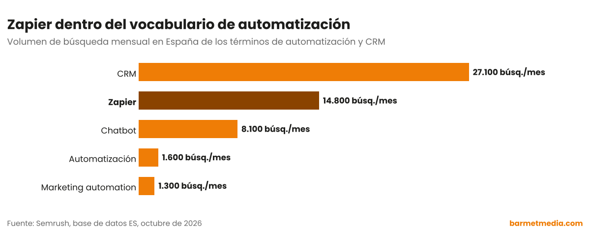 Gráfico de barras con el volumen de búsqueda mensual en España de CRM, Zapier, chatbot, automatización y marketing automation